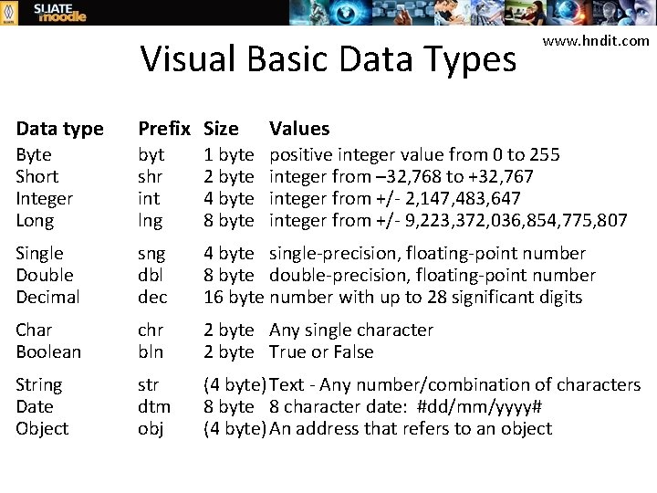 Visual Basic Data Types www. hndit. com Data type Prefix Size Values Byte Short