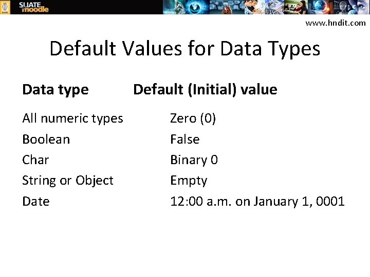 www. hndit. com Default Values for Data Types Data type All numeric types Boolean