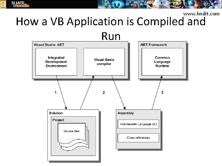 www. hndit. com How a VB Application is Compiled and Run 