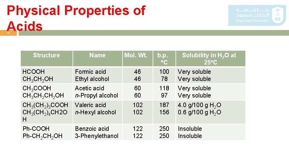 Physical Properties of Acids 10 Structure Name Mol. Wt. b. p. C Solubility in