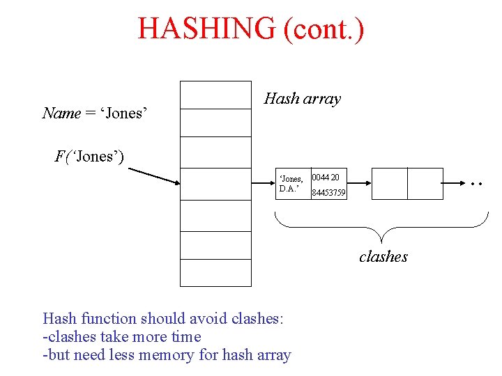 HASHING (cont. ) Name = ‘Jones’ Hash array F(‘Jones’) ‘Jones, D. A. ’ . HASHING (cont. ) Name = ‘Jones’ Hash array F(‘Jones’) ‘Jones, D. A. ’ .