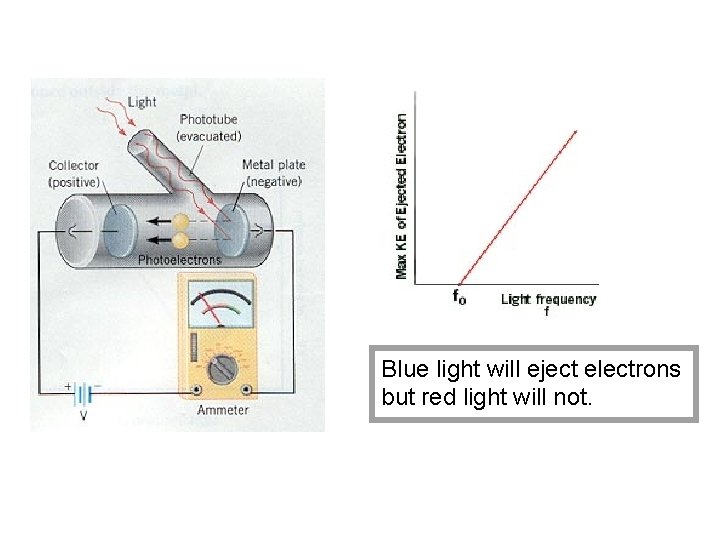 Blue light will eject electrons but red light will not. Blue light will eject electrons but red light will not.
