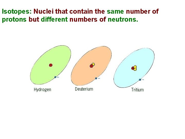 Isotopes: Nuclei that contain the same number of protons but different numbers of neutrons. Isotopes: Nuclei that contain the same number of protons but different numbers of neutrons.