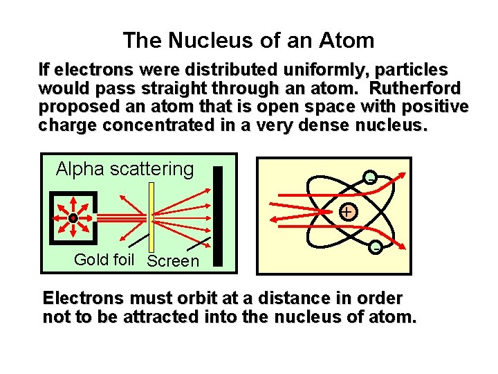 The Nucleus of an Atom If electrons were distributed uniformly, particles would pass straight The Nucleus of an Atom If electrons were distributed uniformly, particles would pass straight