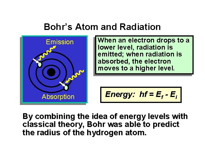 Bohr’s Atom and Radiation Emission Absorption When an electron drops to a lower level, Bohr’s Atom and Radiation Emission Absorption When an electron drops to a lower level,