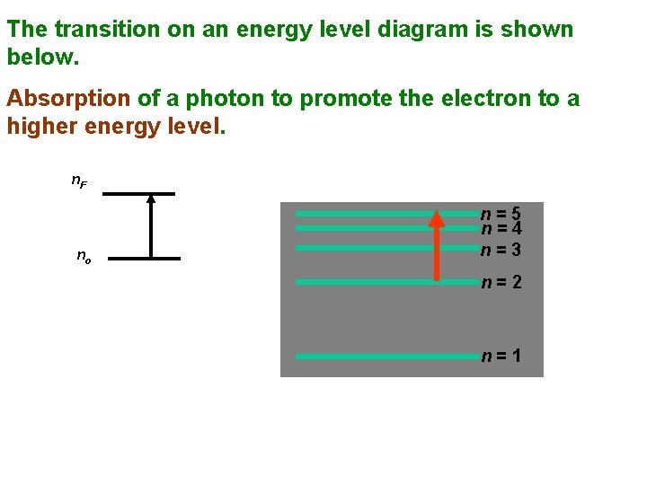 The transition on an energy level diagram is shown below. Absorption of a photon The transition on an energy level diagram is shown below. Absorption of a photon