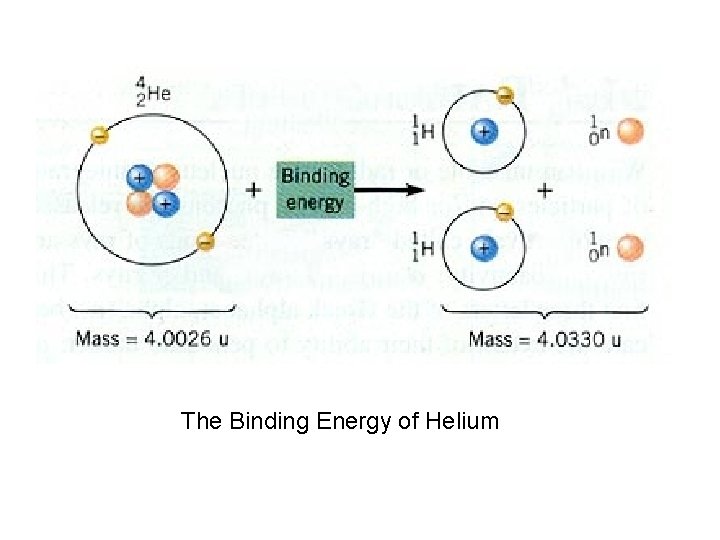 The Binding Energy of Helium The Binding Energy of Helium