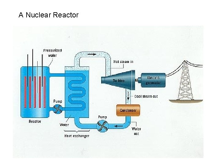 A Nuclear Reactor A Nuclear Reactor