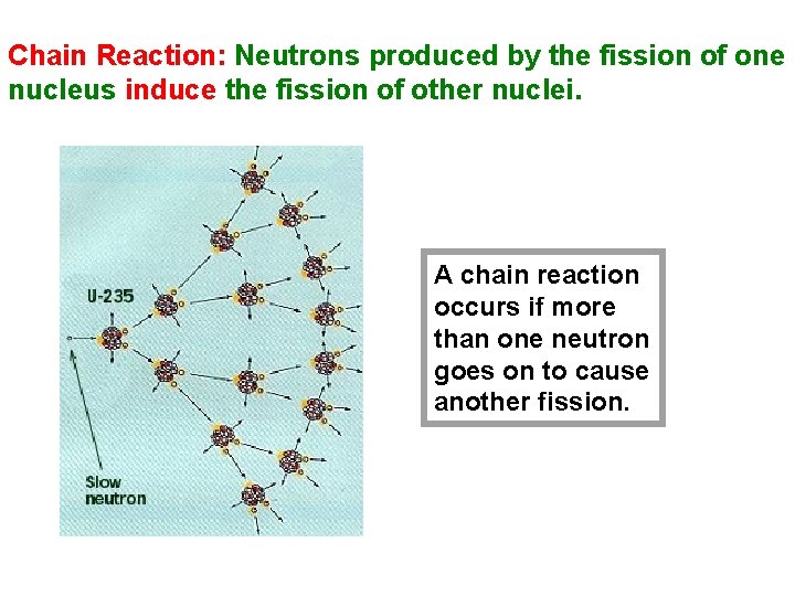 Chain Reaction: Neutrons produced by the fission of one nucleus induce the fission of Chain Reaction: Neutrons produced by the fission of one nucleus induce the fission of