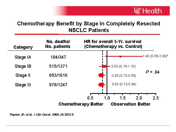 Chemotherapy Benefit by Stage in Completely Resected NSCLC Patients Category No. deaths/ No. patients