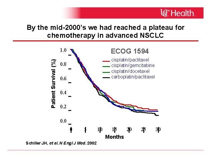 By the mid-2000’s we had reached a plateau for chemotherapy in advanced NSCLC ECOG