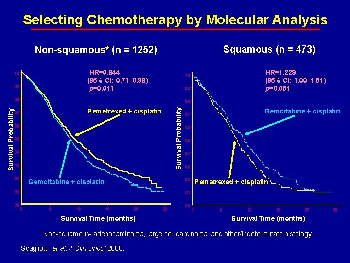 Selecting Chemotherapy by Molecular Analysis Squamous (n = 473) Non-squamous* (n = 1252) Pemetrexed