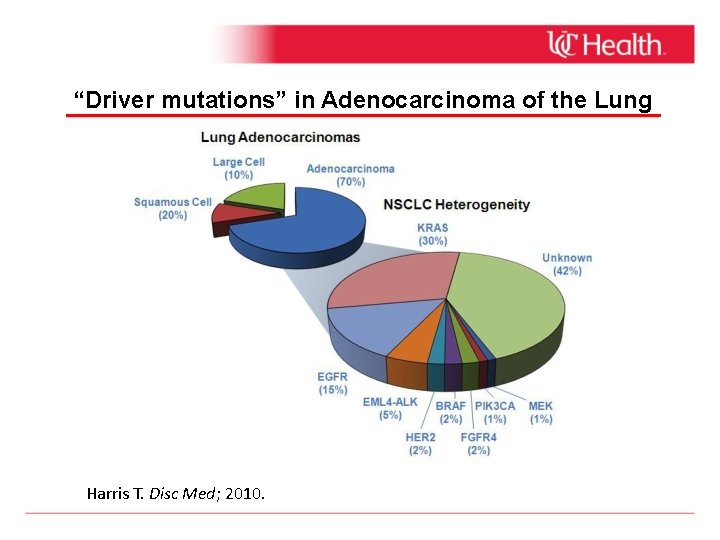 “Driver mutations” in Adenocarcinoma of the Lung Harris T. Disc Med; 2010. 