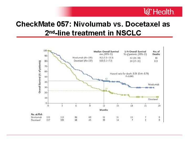 Check. Mate 057: Nivolumab vs. Docetaxel as 2 nd-line treatment in NSCLC 
