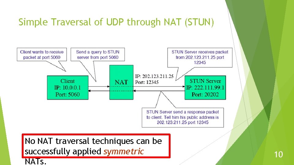 Simple Traversal of UDP through NAT (STUN) No NAT traversal techniques can be successfully