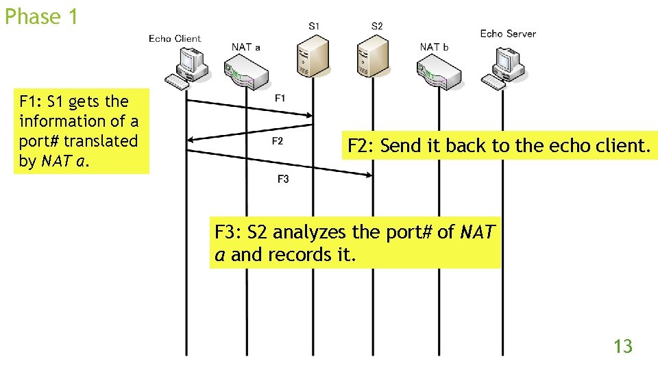 Phase 1 F 1: S 1 gets the information of a port# translated by