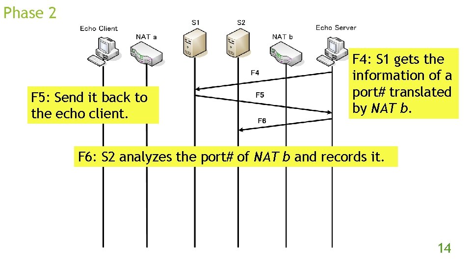 Phase 2 F 5: Send it back to the echo client. F 4: S