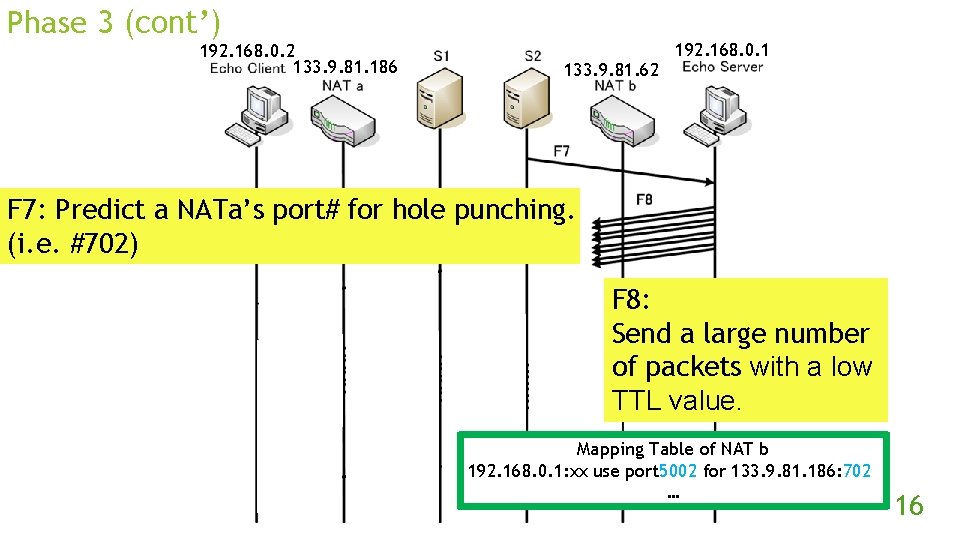 Phase 3 (cont’) 192. 168. 0. 2 133. 9. 81. 186 133. 9. 81.