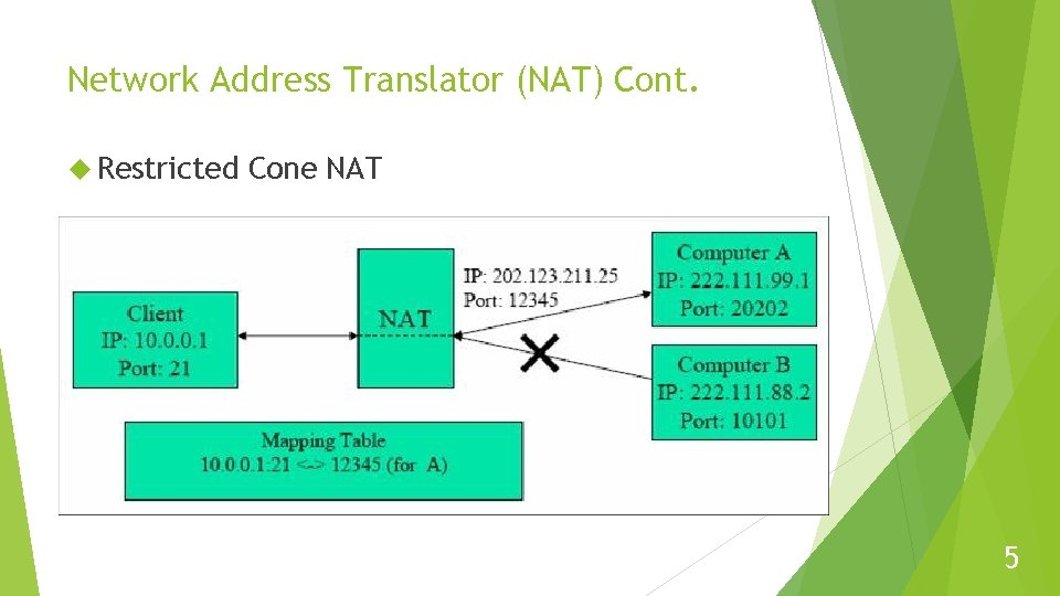 Network Address Translator (NAT) Cont. Restricted Cone NAT 5 