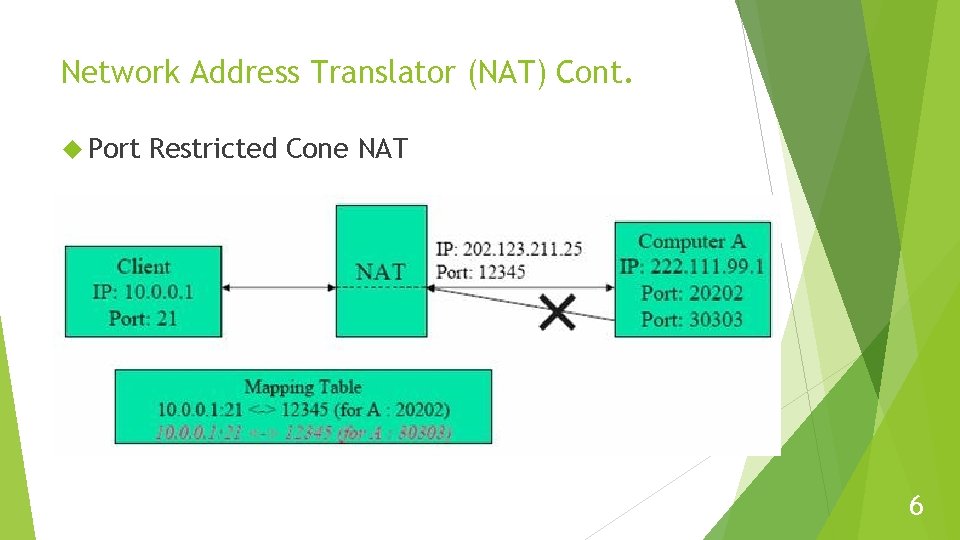 Network Address Translator (NAT) Cont. Port Restricted Cone NAT 6 