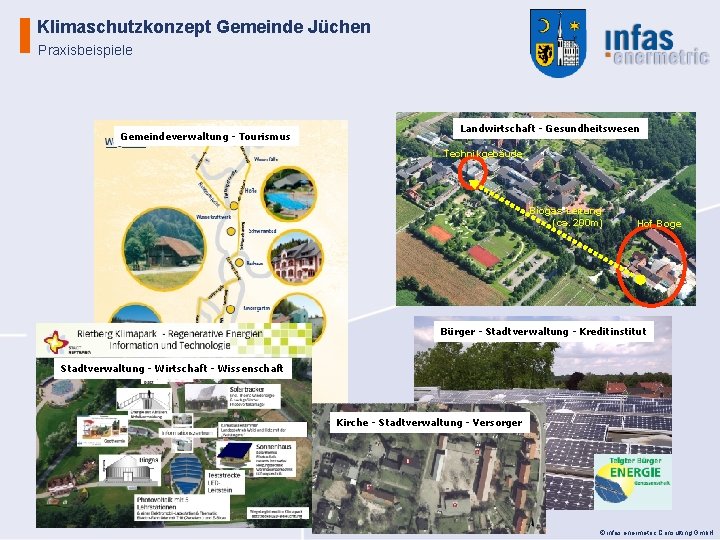 Klimaschutzkonzept Gemeinde Jüchen Praxisbeispiele Gemeindeverwaltung - Tourismus Landwirtschaft - Gesundheitswesen Technikgebäude Biogas-Leitung (ca. 200