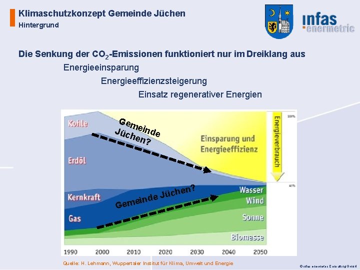 Klimaschutzkonzept Gemeinde Jüchen Hintergrund Die Senkung der CO 2 -Emissionen funktioniert nur im Dreiklang