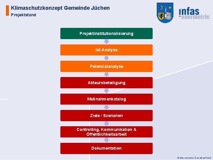 Klimaschutzkonzept Gemeinde Jüchen Projektstand Projektinstitutionalisierung Ist-Analyse Potenzialanalyse Akteursbeteiligung Maßnahmenkatalog Ziele / Szenarien Controlling, Kommunikation