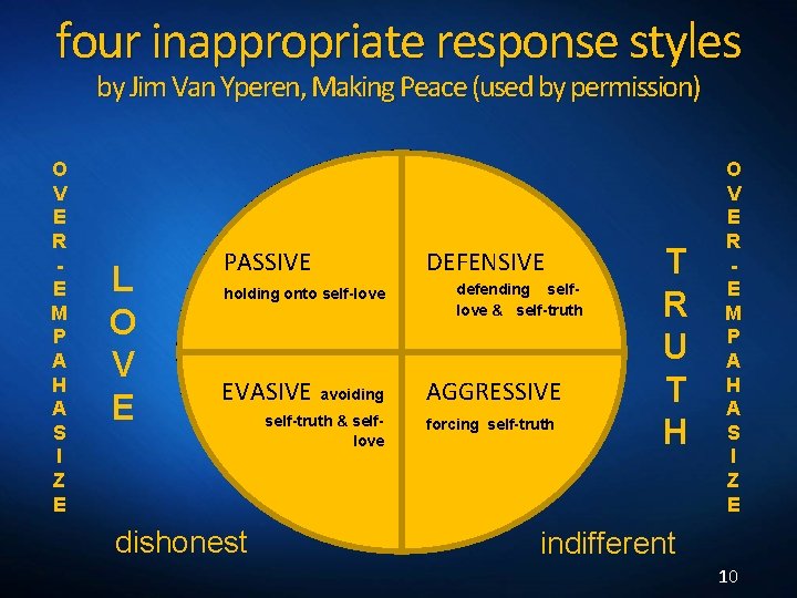 four inappropriate response styles by Jim Van Yperen, Making Peace (used by permission) O