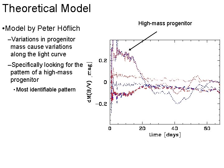 Theoretical Model • Model by Peter Höflich –Variations in progenitor mass cause variations along