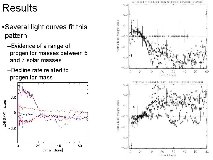 Results • Several light curves fit this pattern –Evidence of a range of progenitor