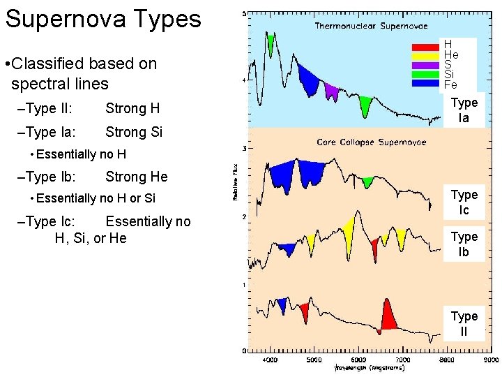 Supernova Types • Classified based on spectral lines –Type II: Strong H –Type Ia:
