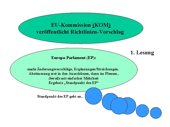 EU-Kommission (KOM) veröffentlicht Richtlinien-Vorschlag Europa-Parlament (EP): macht Änderungsvorschläge, Ergänzungen/Streichungen. Abstimmung erst in den Ausschüssen,