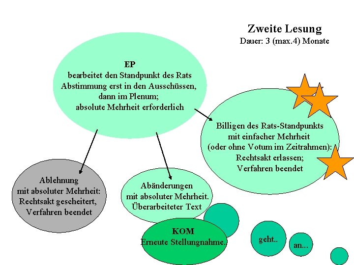 Zweite Lesung Dauer: 3 (max. 4) Monate EP bearbeitet den Standpunkt des Rats Abstimmung