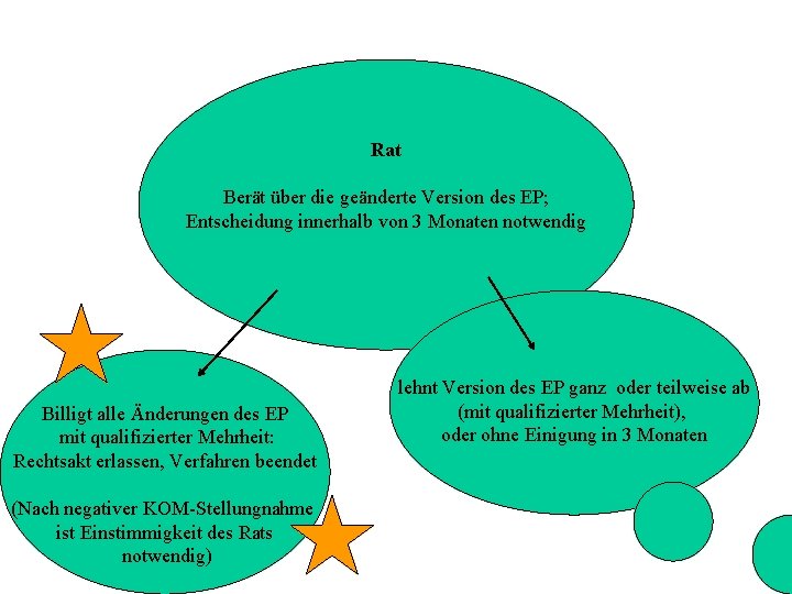 Rat Berät über die geänderte Version des EP; Entscheidung innerhalb von 3 Monaten notwendig