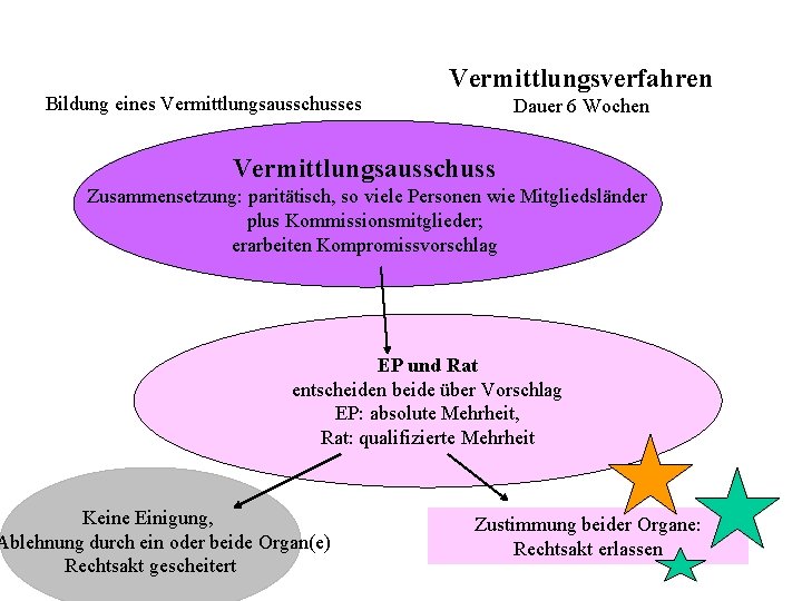 Bildung eines Vermittlungsausschusses Vermittlungsverfahren Dauer 6 Wochen Vermittlungsausschuss Zusammensetzung: paritätisch, so viele Personen wie