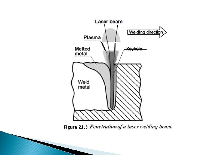 Figure 21. 3 