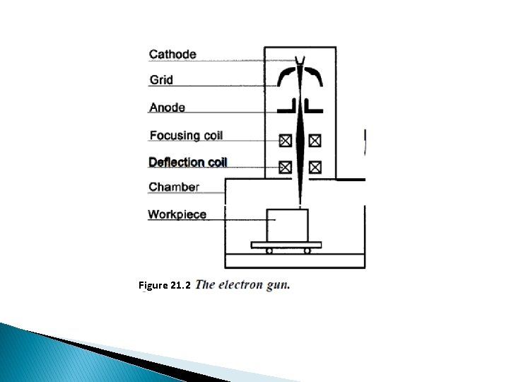Figure 21. 2 