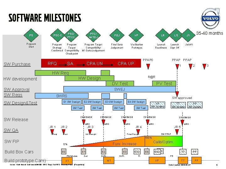 Software Milestones PS Program Start SW Purchase PSC/ PTCC PSC-C PTC/ M-1 DJ Program