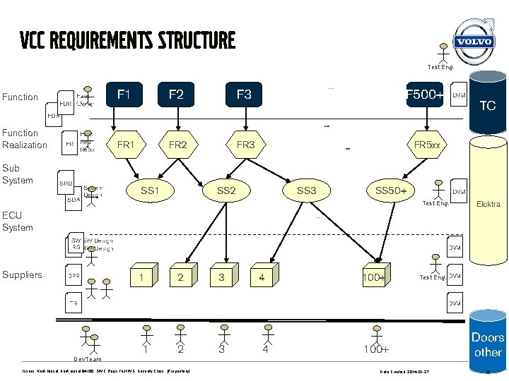 VCC Requirements structure Test Eng. Function Func FDR Owner F 1 F 2 …