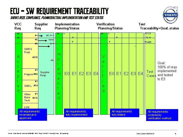 ECU – SW Requirement Traceability Shows reqs compliance, planned/actual implementation and test status VCC
