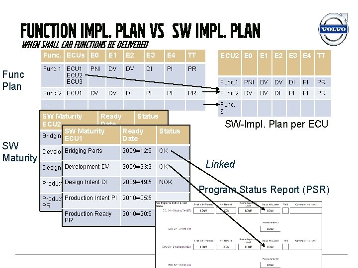 Function Impl. Plan v. S SW IMPL. Plan When shall car functions be delivered