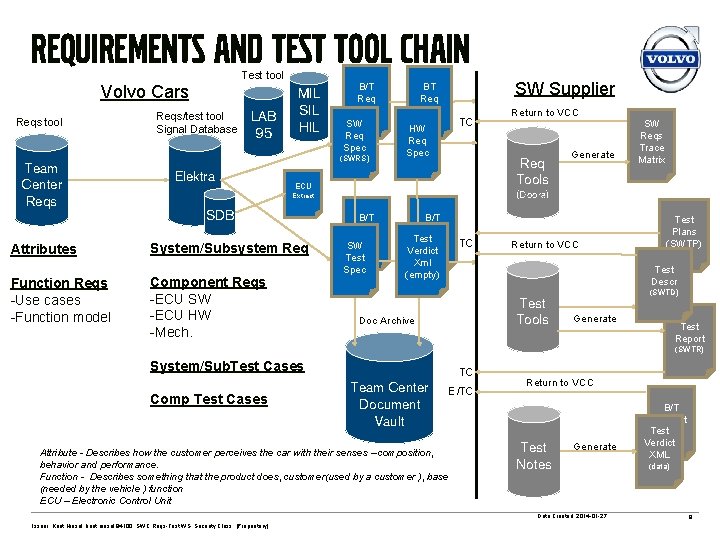 Requirements and test tool chain Test tool Volvo Cars Reqs tool Team Center Reqs/test
