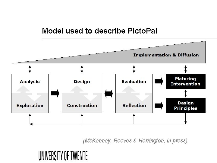 Model used to describe Picto. Pal (Mc. Kenney, Reeves & Herrington, in press) 
