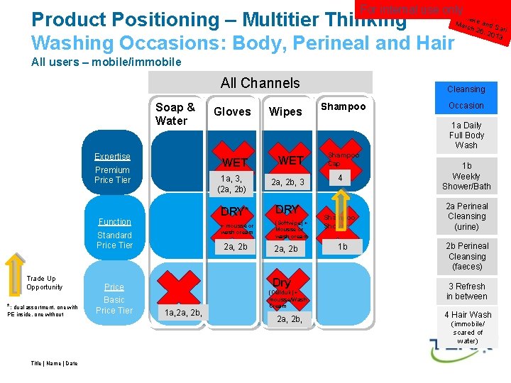 Align For internal use only ed w W it Product Positioning – Multitier Thinking