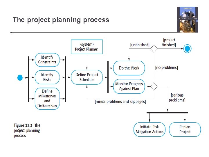 The project planning process 