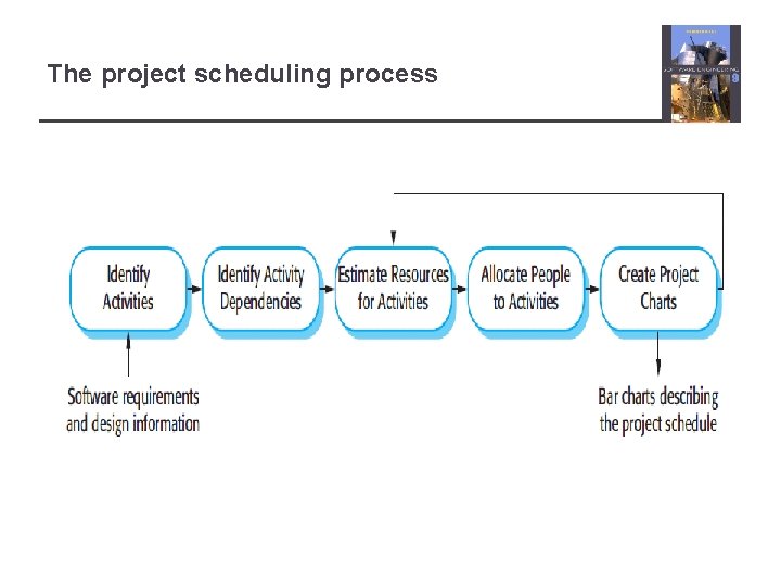 The project scheduling process 