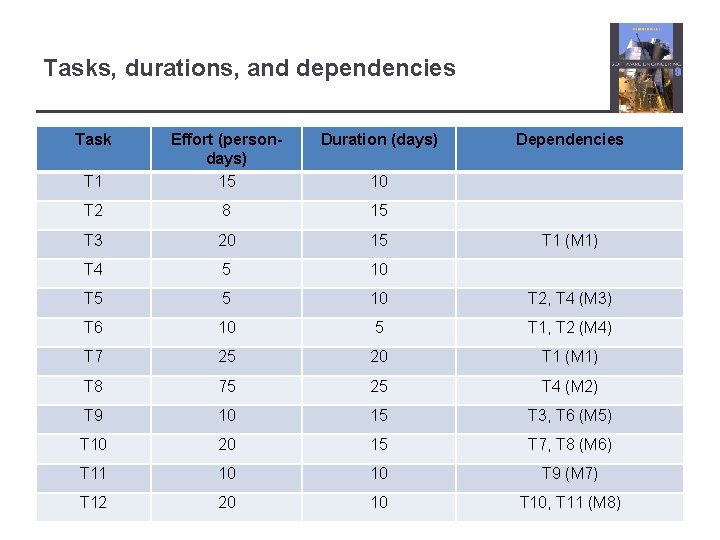 Tasks, durations, and dependencies Task Duration (days) T 1 Effort (persondays) 15 Dependencies T