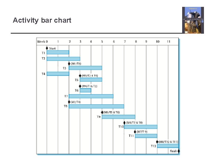 Activity bar chart 