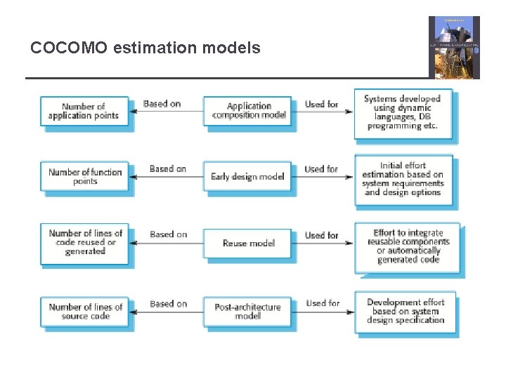 COCOMO estimation models 