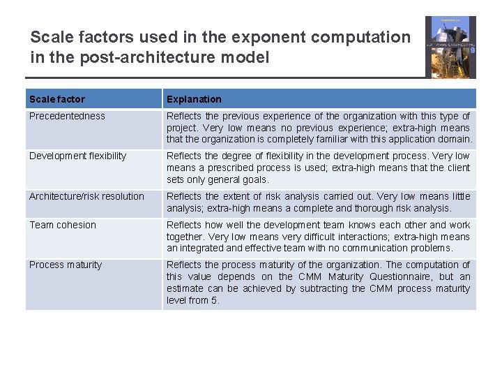 Scale factors used in the exponent computation in the post-architecture model Scale factor Explanation